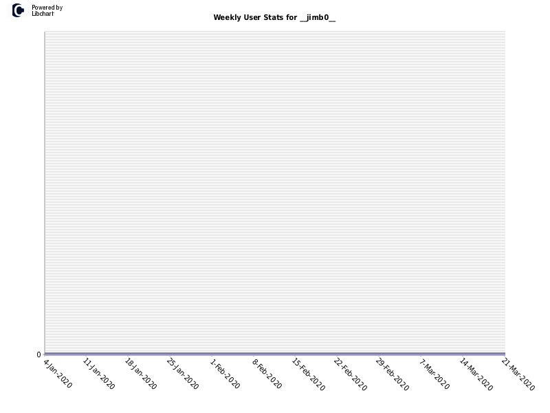 Weekly User Stats for __jimb0__